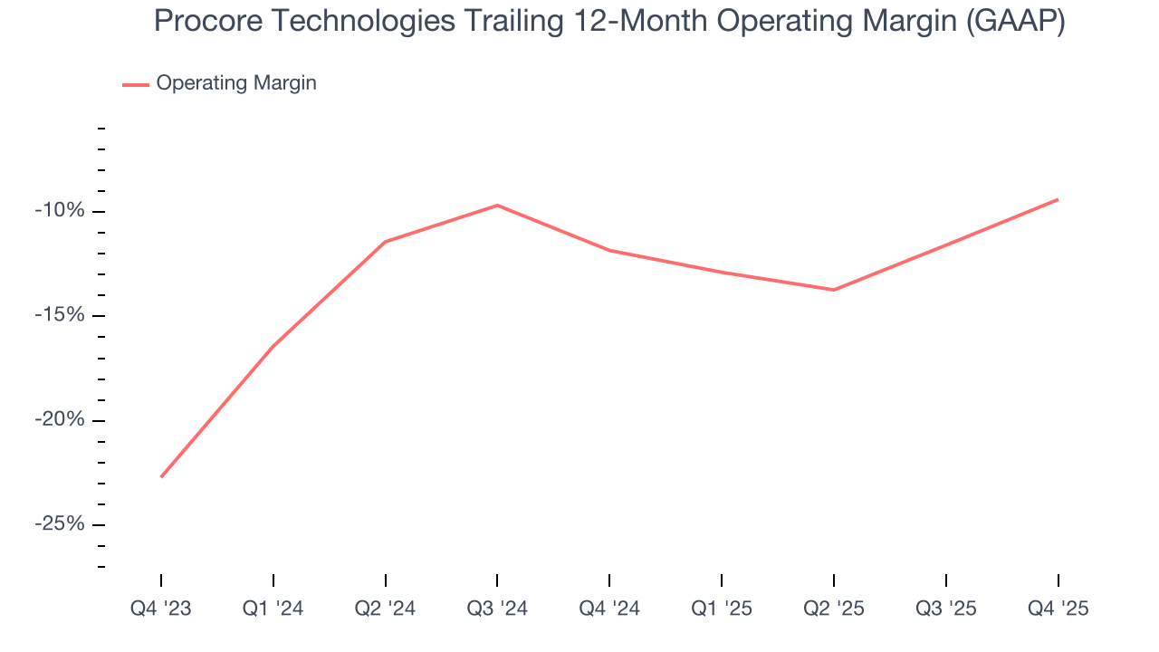 Procore Technologies Trailing 12-Month Operating Margin (GAAP)