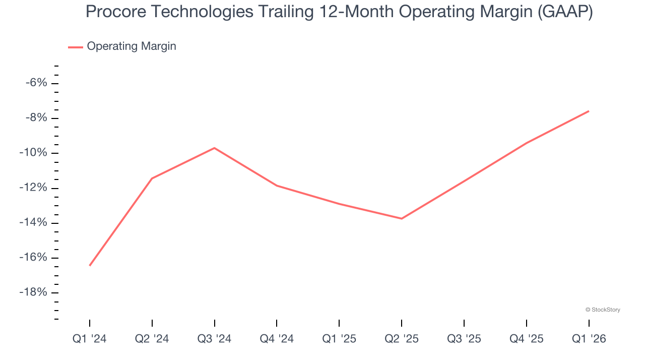Procore Technologies Trailing 12-Month Operating Margin (GAAP)