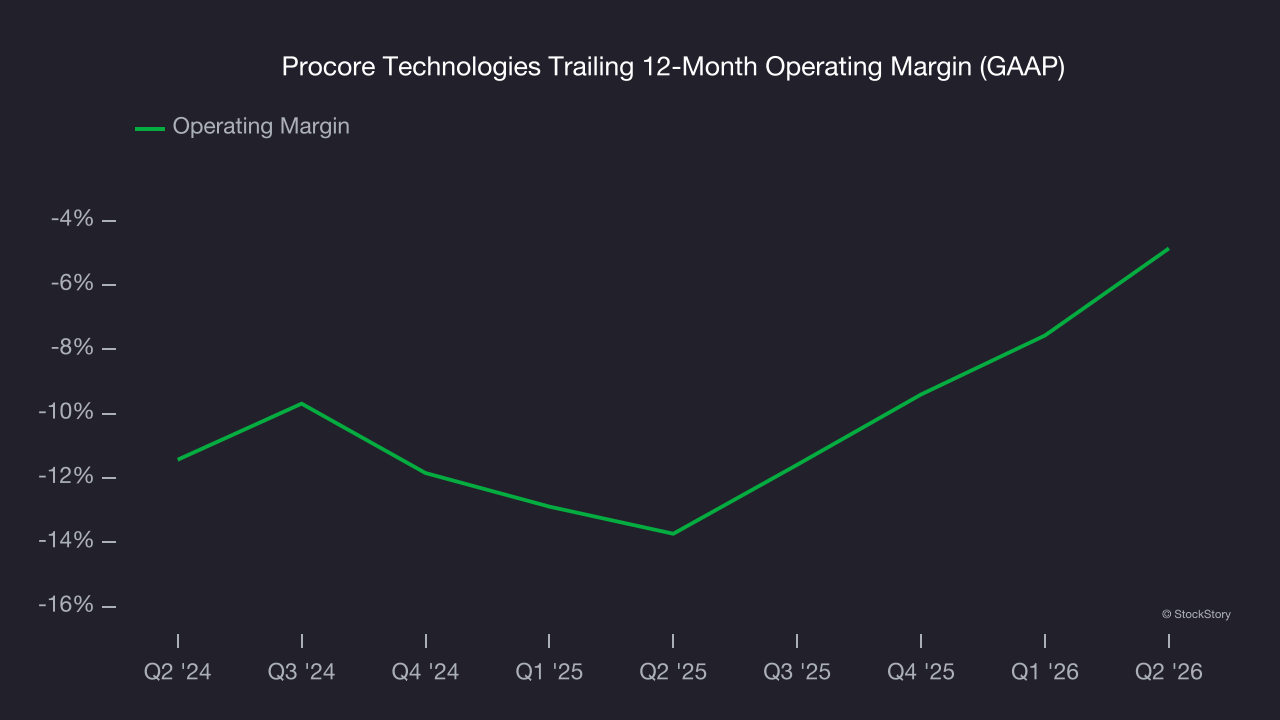 Procore Technologies Trailing 12-Month Operating Margin (GAAP)