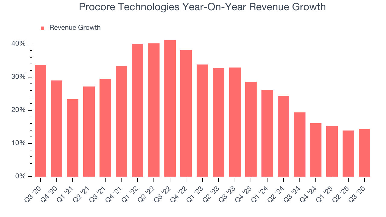 Procore Technologies Year-On-Year Revenue Growth