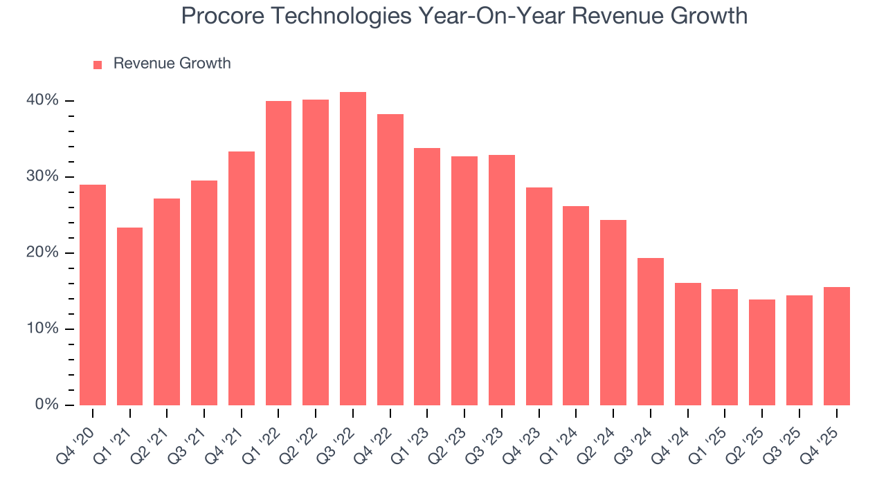 Procore Technologies Year-On-Year Revenue Growth