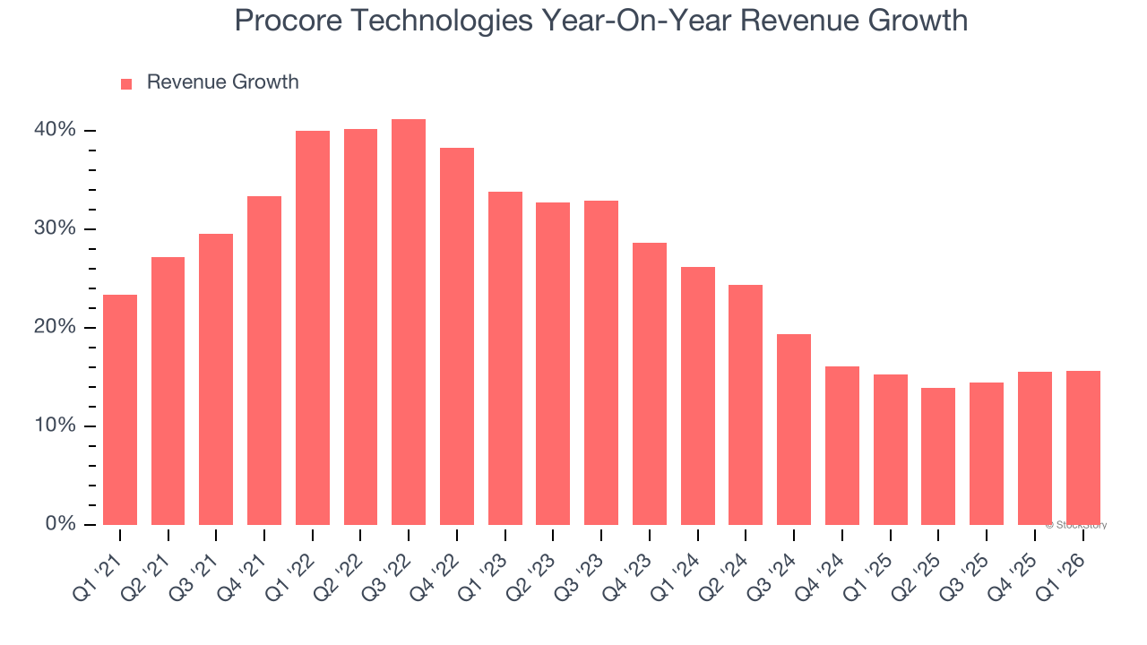 Procore Technologies Year-On-Year Revenue Growth