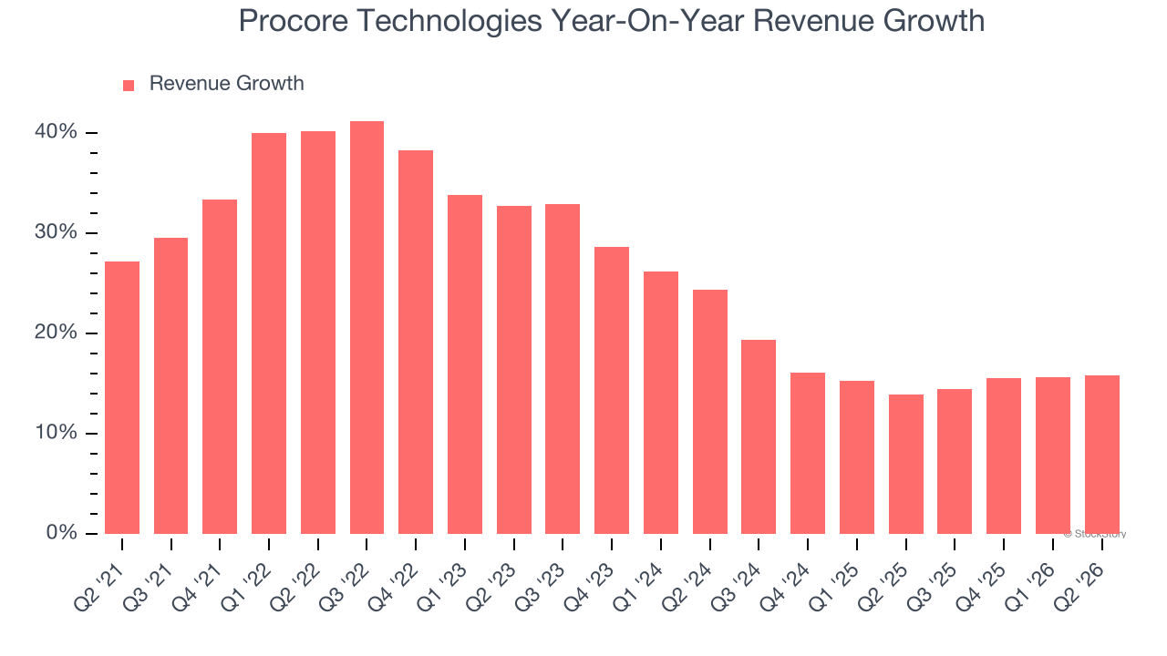 Procore Technologies Year-On-Year Revenue Growth