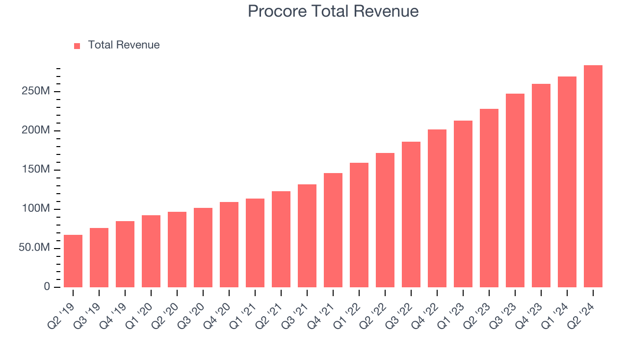 Procore Total Revenue