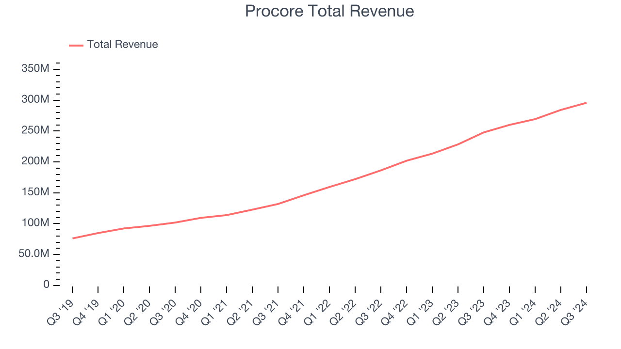 Procore Total Revenue