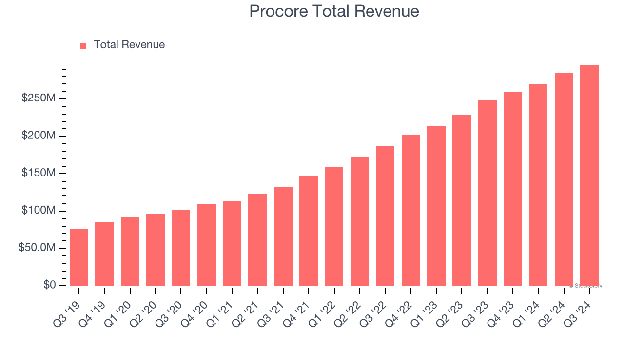 Procore Total Revenue