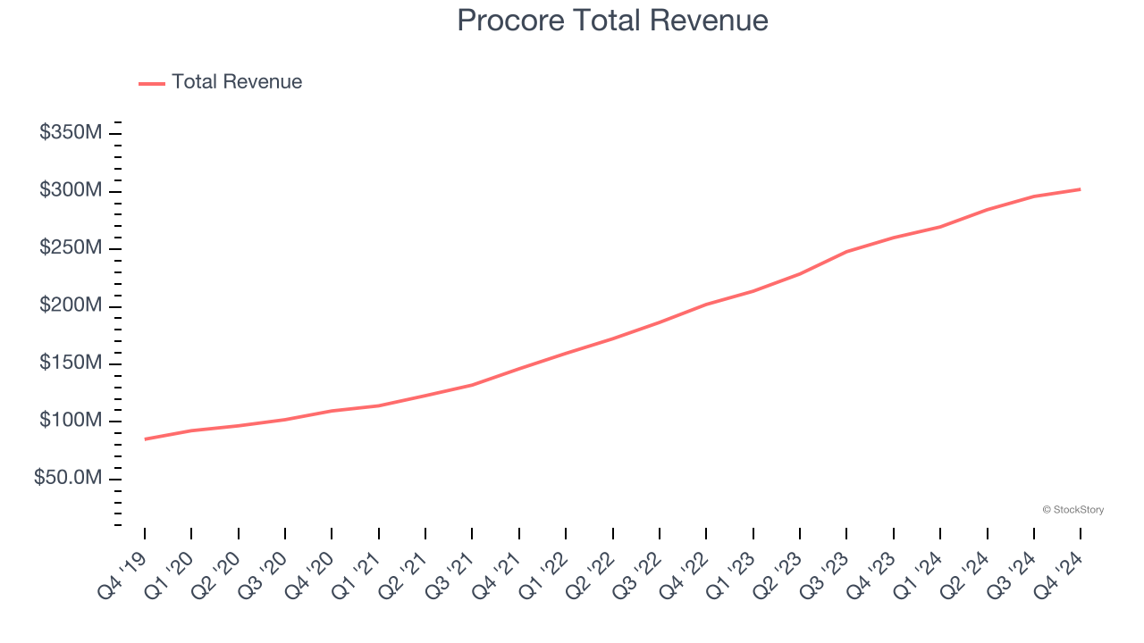 Procore Total Revenue