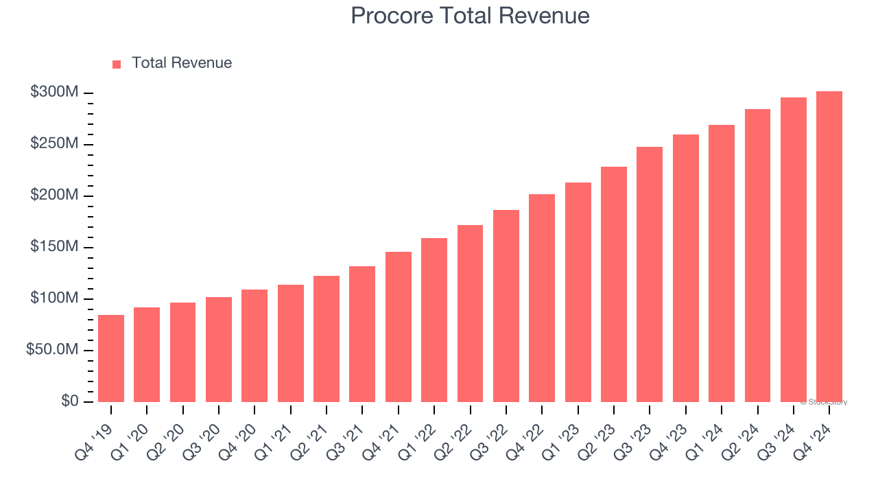 Procore Total Revenue