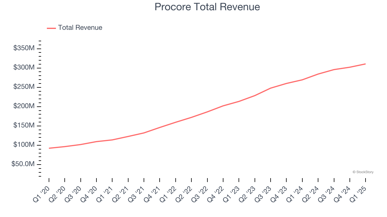 Procore Total Revenue