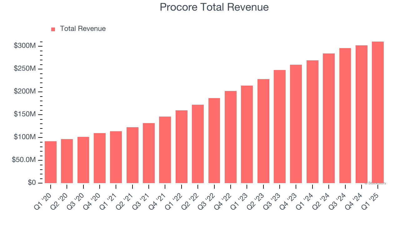 Procore Total Revenue