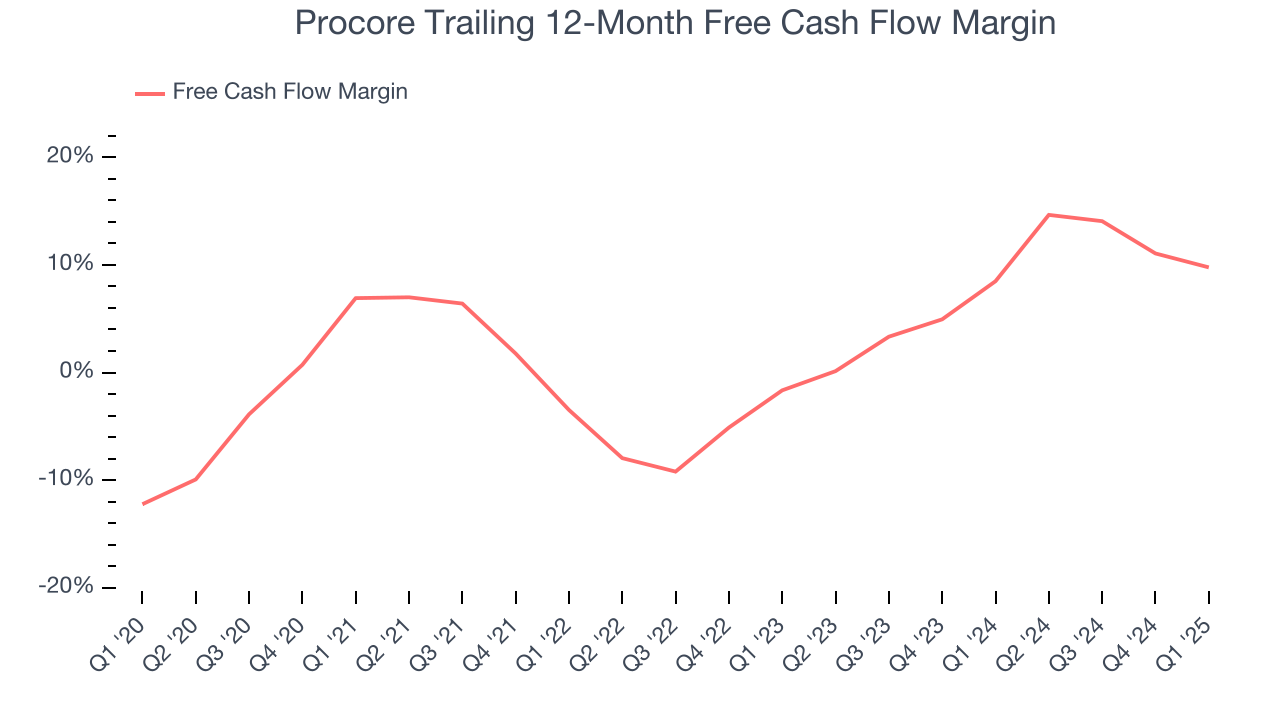 Procore Trailing 12-Month Free Cash Flow Margin