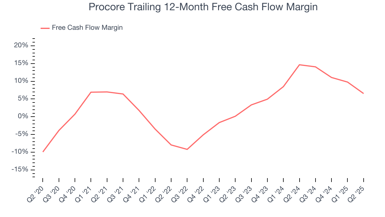 Procore Trailing 12-Month Free Cash Flow Margin
