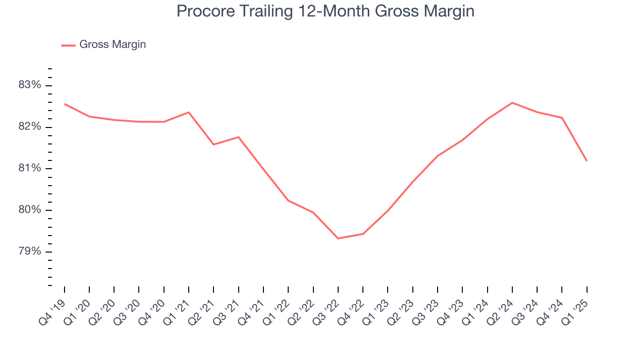 Procore Trailing 12-Month Gross Margin