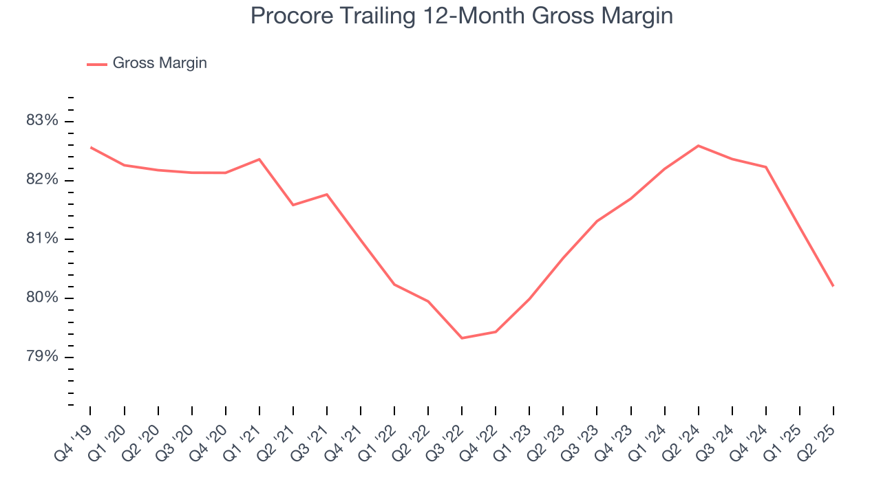 Procore Trailing 12-Month Gross Margin