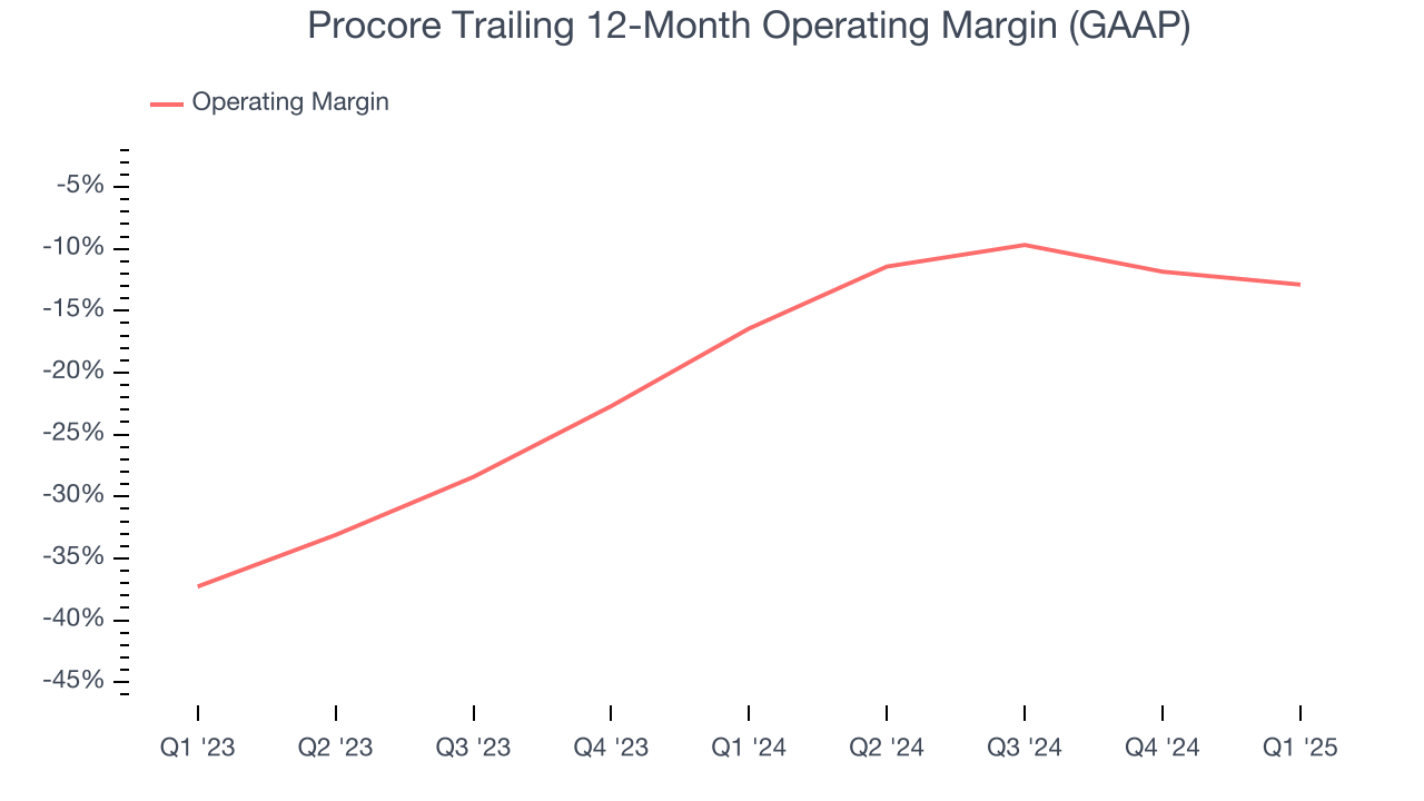 Procore Trailing 12-Month Operating Margin (GAAP)