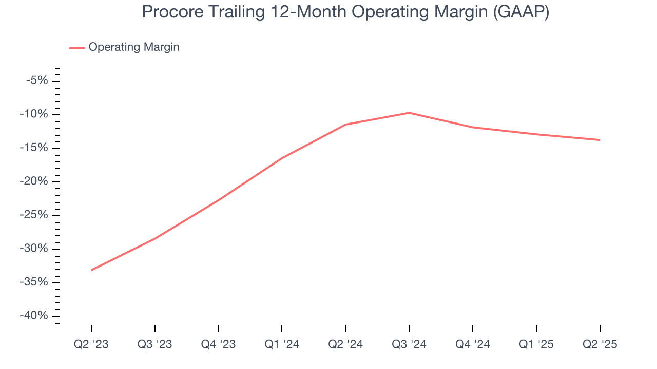 Procore Trailing 12-Month Operating Margin (GAAP)