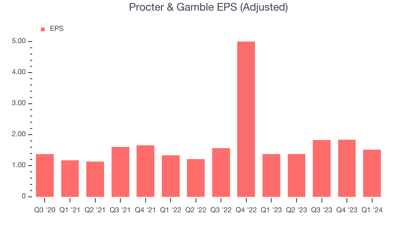 Procter & Gamble EPS (Adjusted)