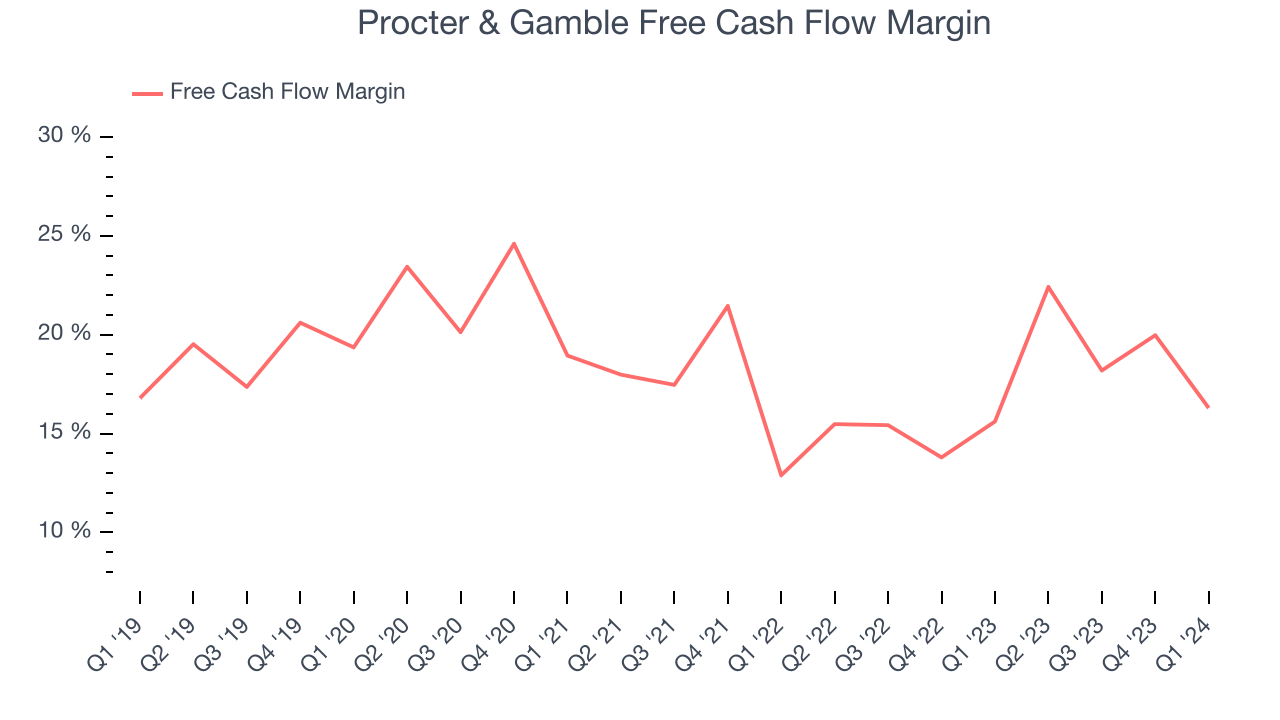 Procter & Gamble Free Cash Flow Margin