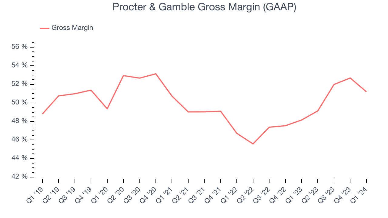 Procter & Gamble Gross Margin (GAAP)