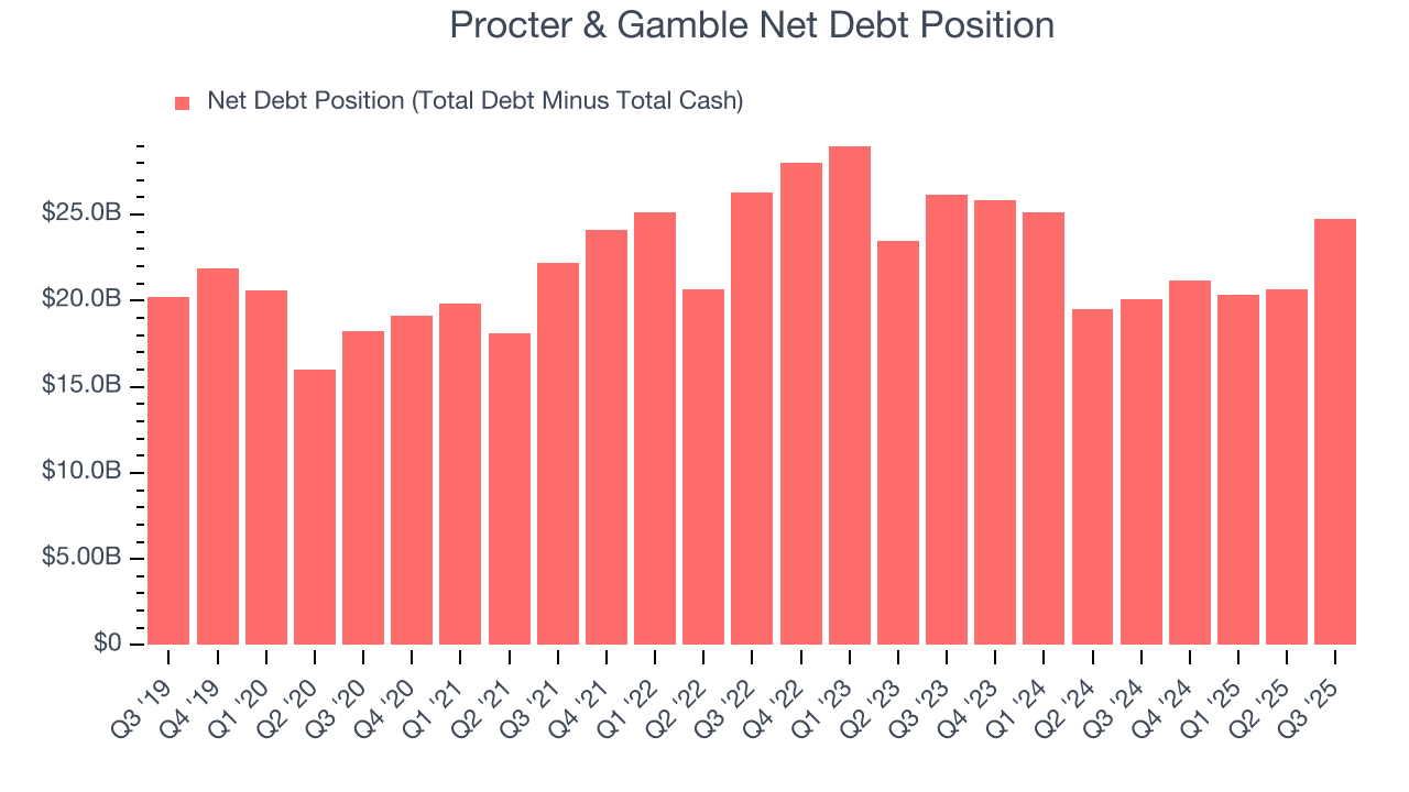 Procter & Gamble Net Debt Position