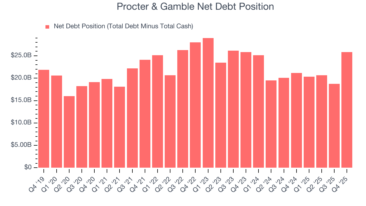 Procter & Gamble Net Debt Position