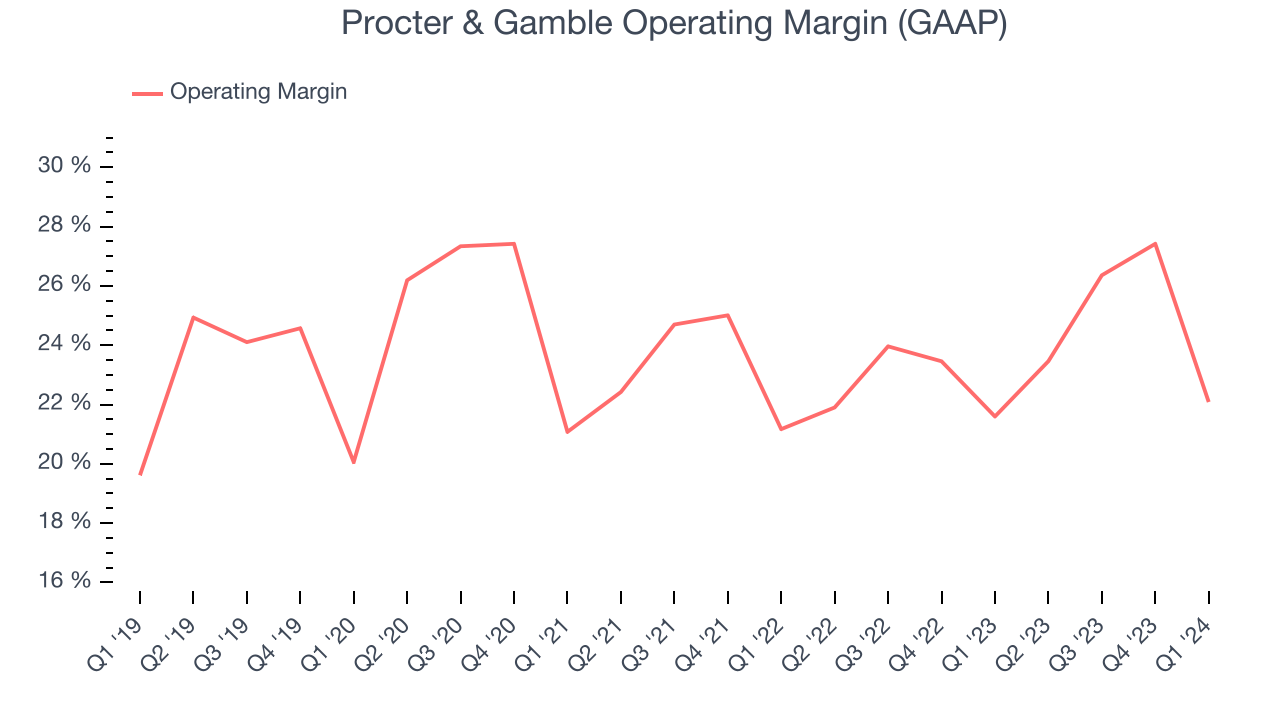 Procter & Gamble Operating Margin (GAAP)