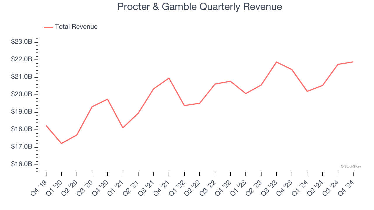 Procter & Gamble Quarterly Revenue