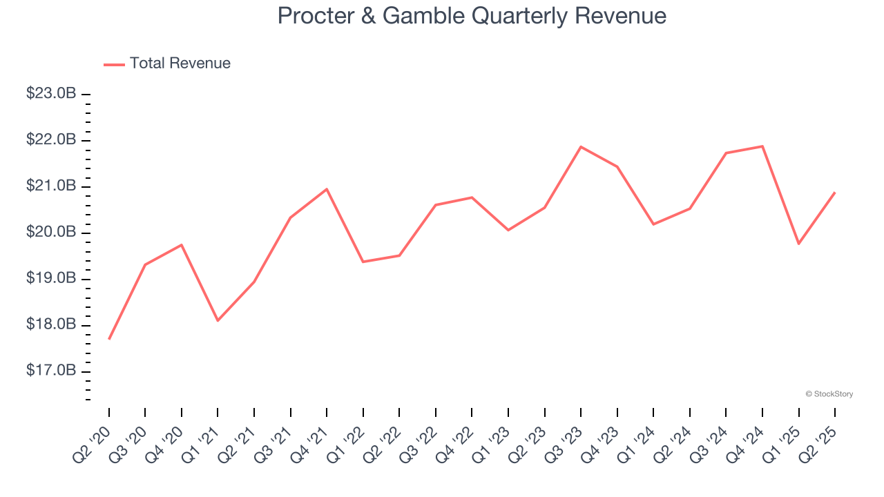 Procter & Gamble Quarterly Revenue