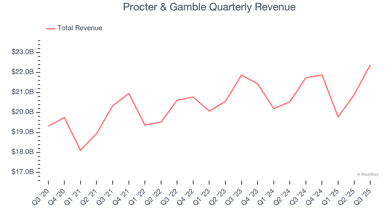 Procter & Gamble Quarterly Revenue