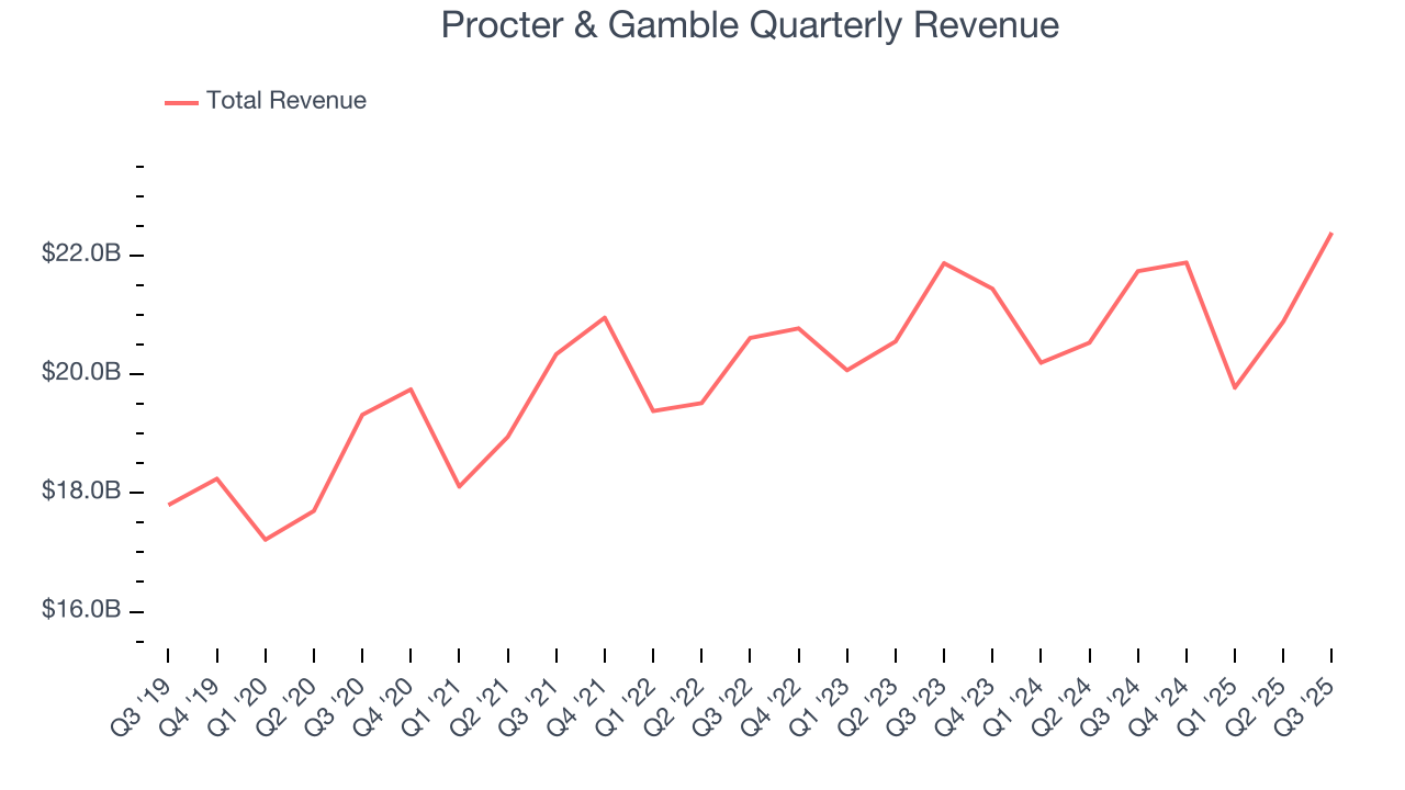 Procter & Gamble Quarterly Revenue