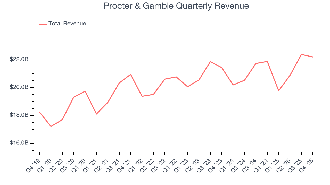 Procter & Gamble Quarterly Revenue