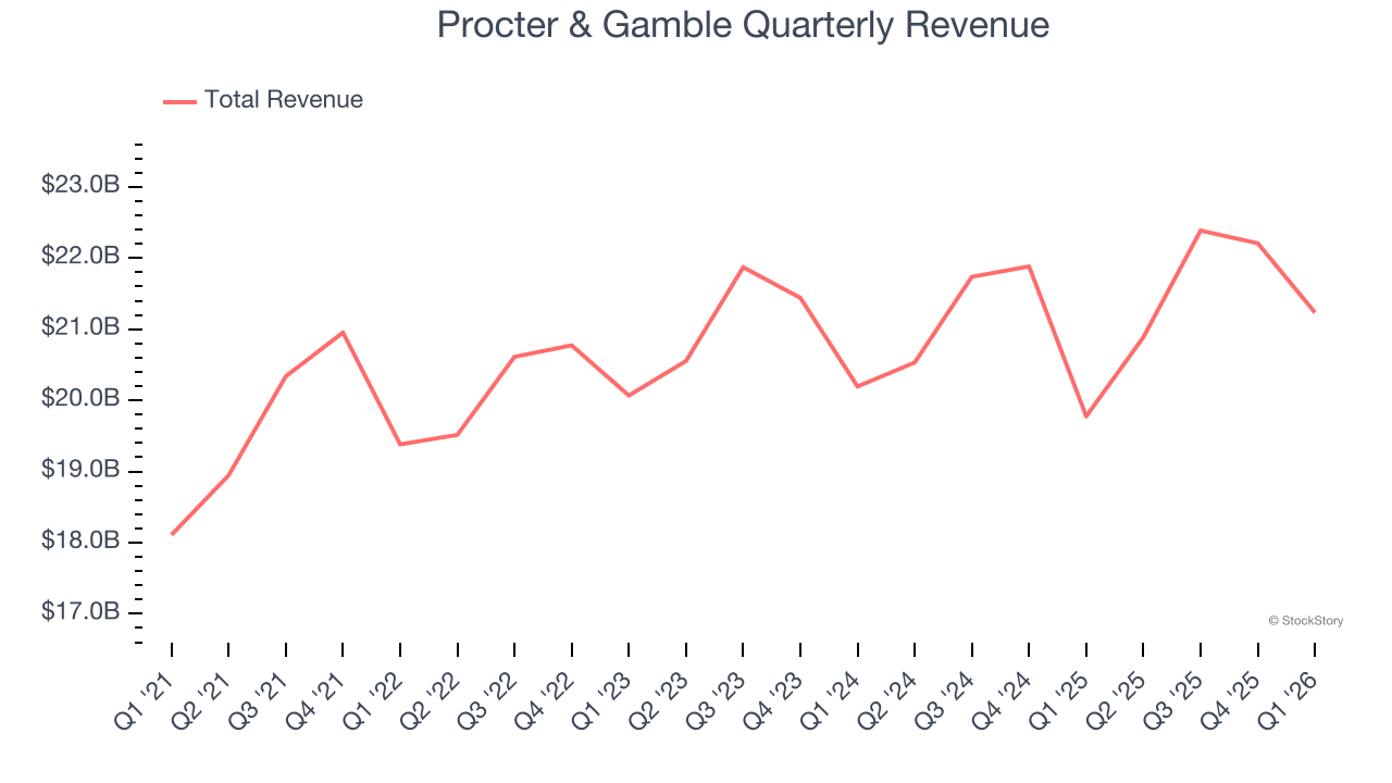 Procter & Gamble Quarterly Revenue
