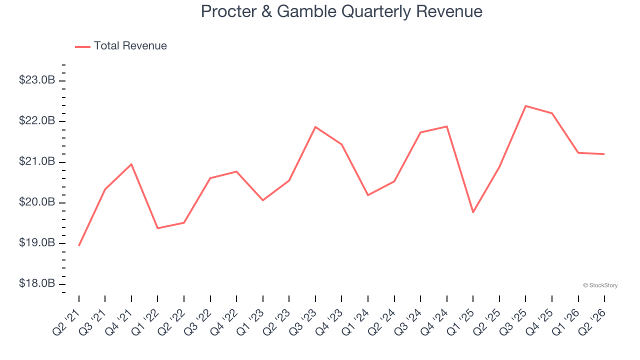 Procter & Gamble Quarterly Revenue