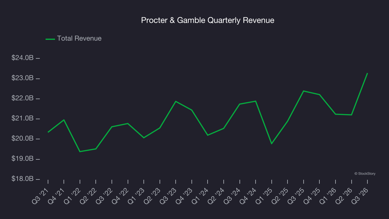 Procter & Gamble Quarterly Revenue