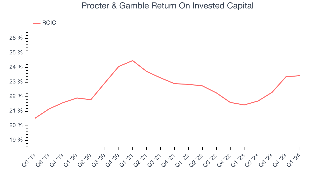Procter & Gamble Return On Invested Capital