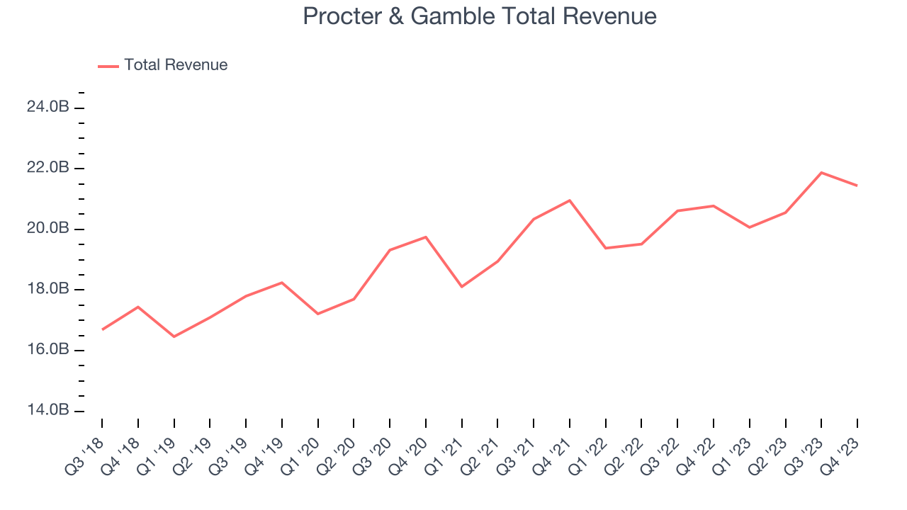 Procter & Gamble Total Revenue