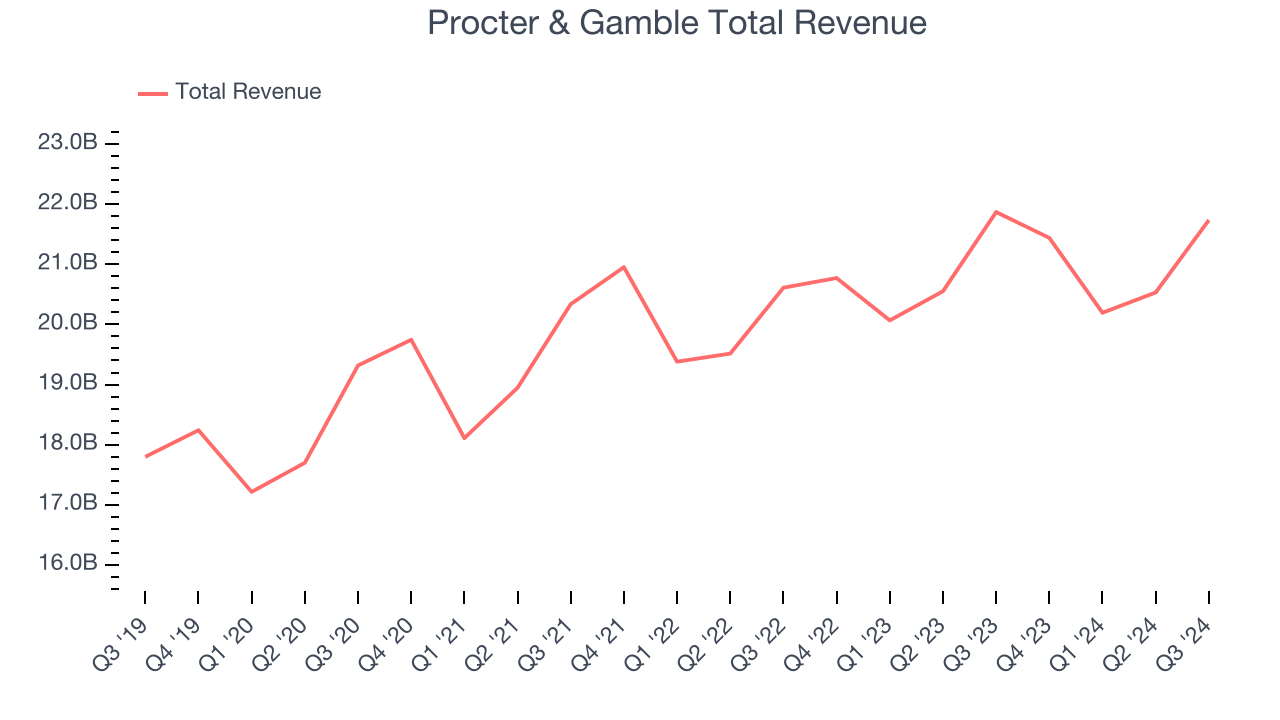 Procter & Gamble Total Revenue