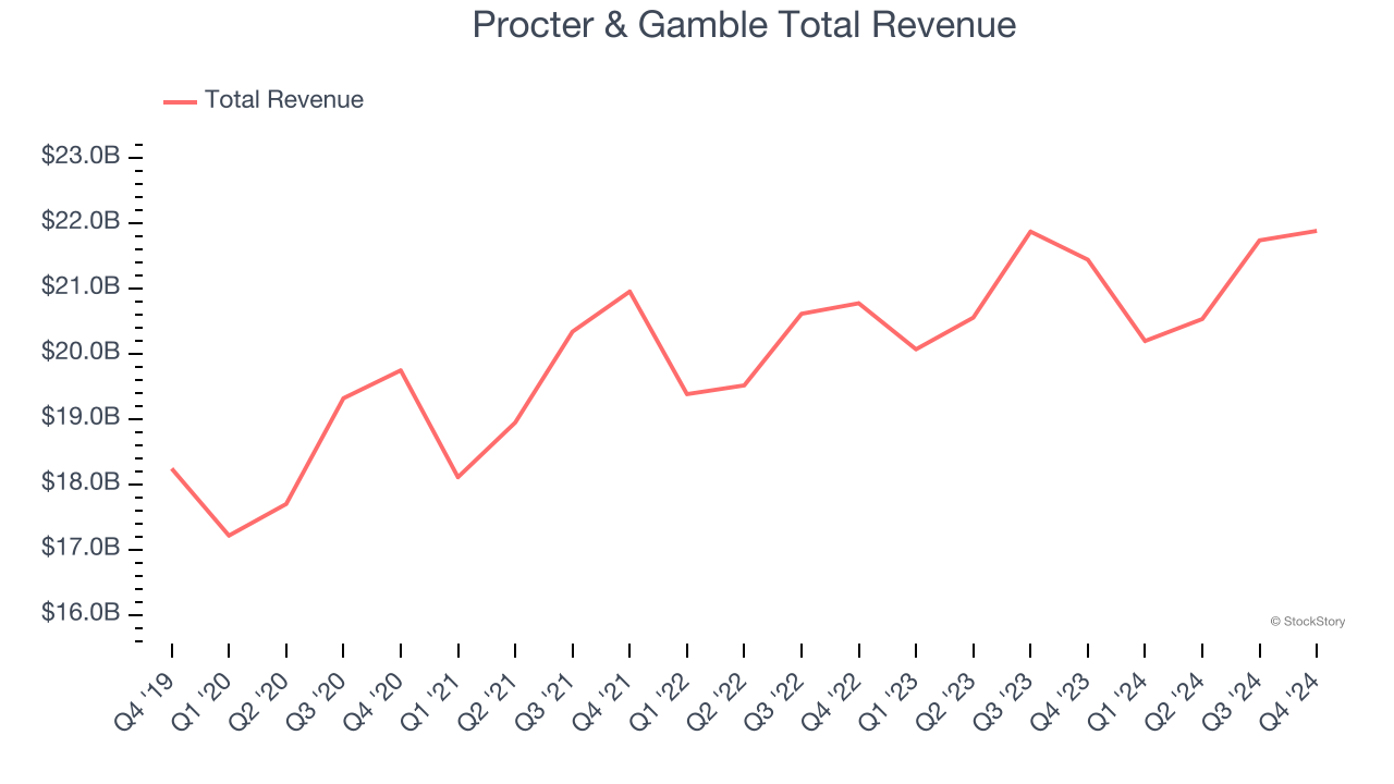 Procter & Gamble Total Revenue