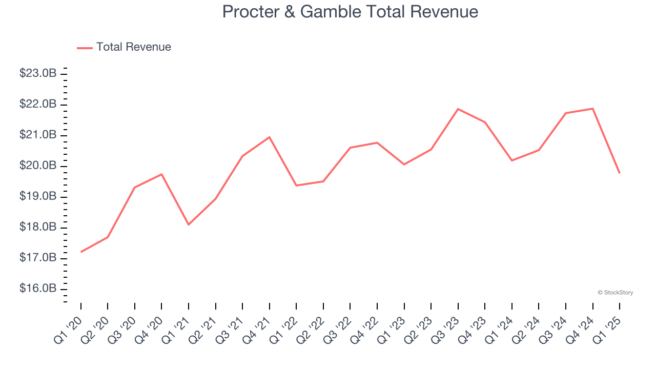 Procter & Gamble Total Revenue