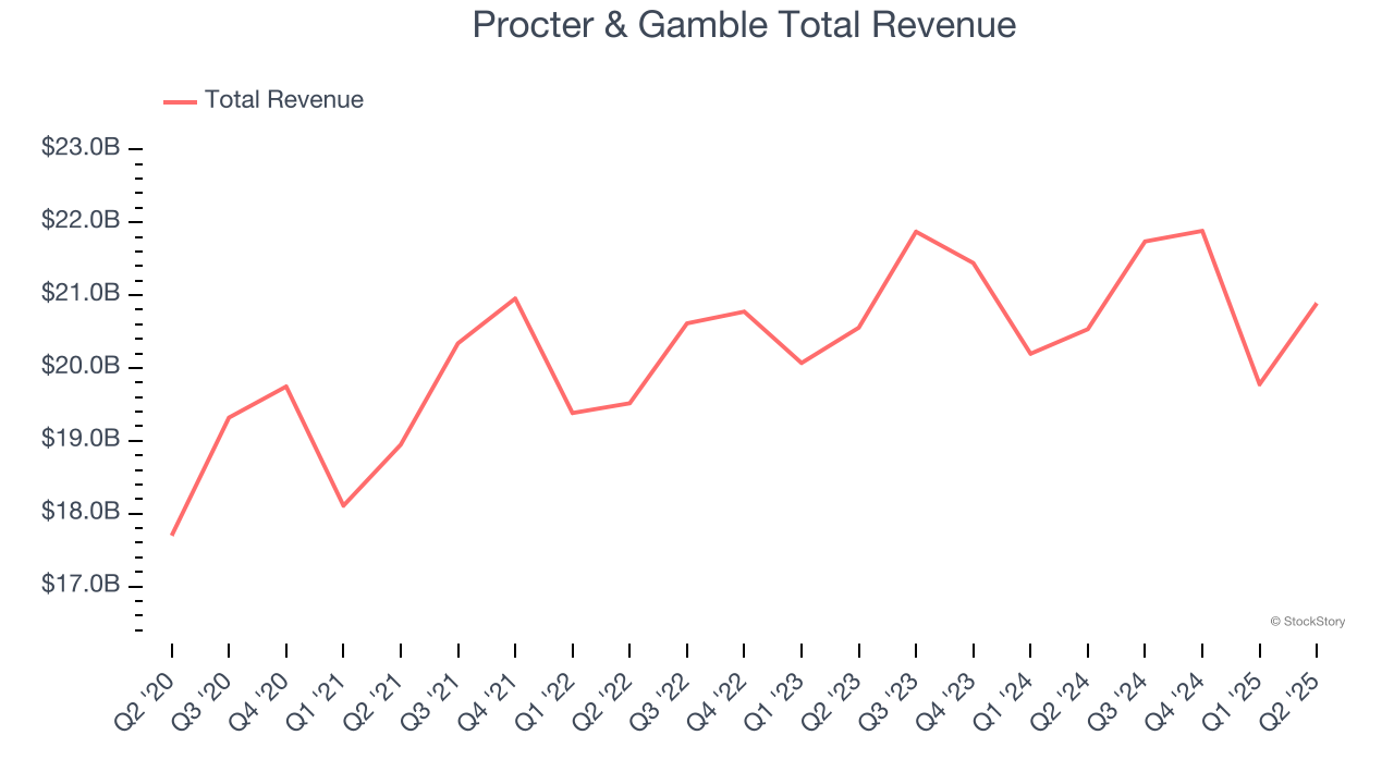 Procter & Gamble Total Revenue