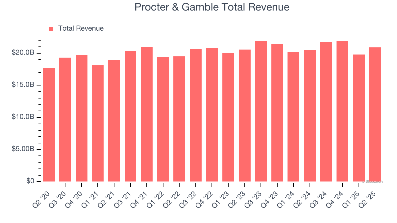 Procter & Gamble Total Revenue
