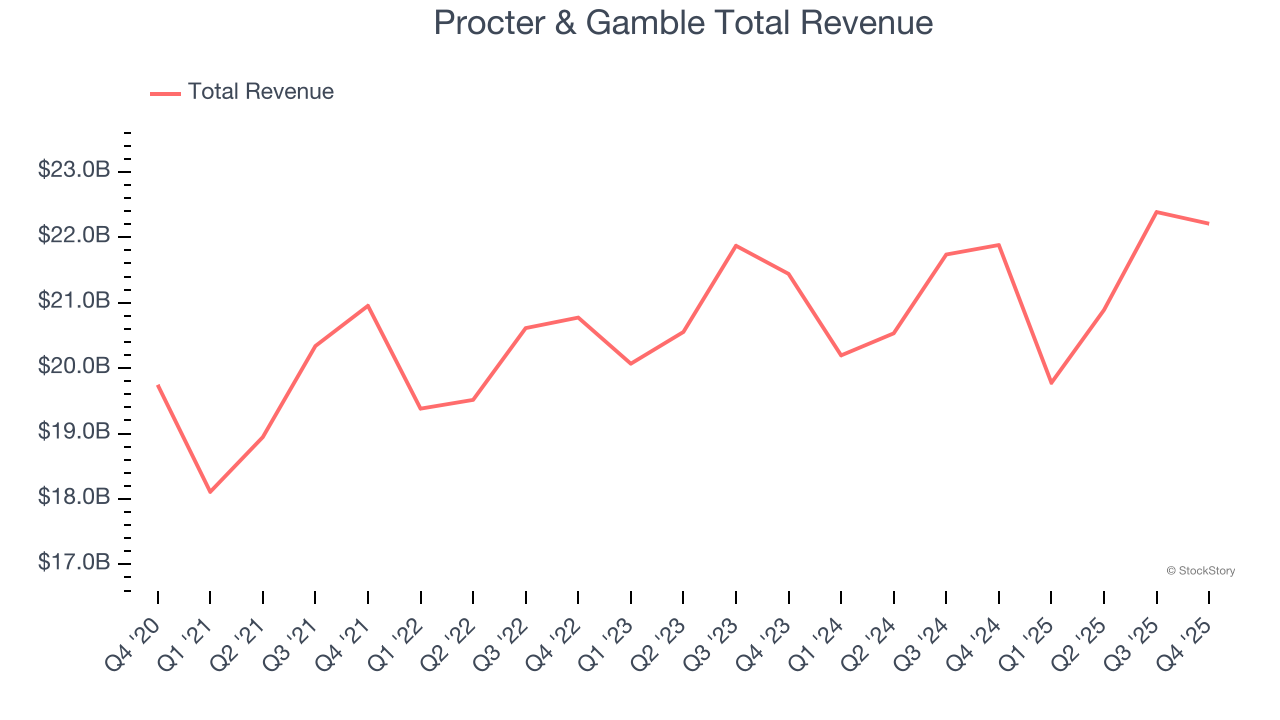 Procter & Gamble Total Revenue