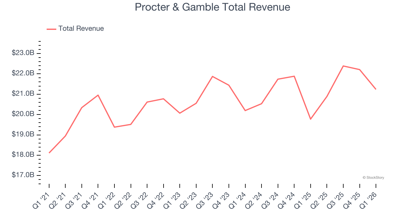 Procter & Gamble Total Revenue