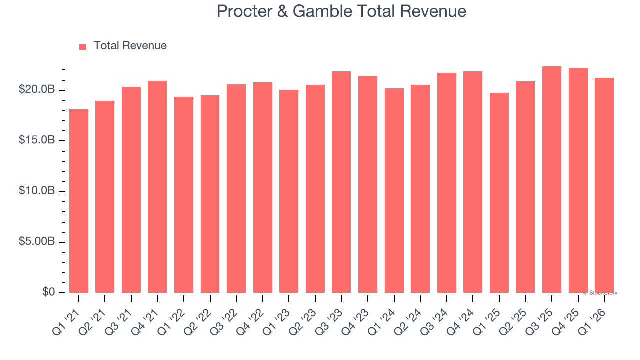 Procter & Gamble Total Revenue