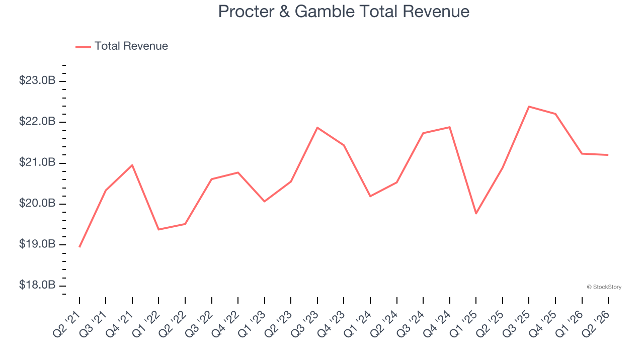 Procter & Gamble Total Revenue