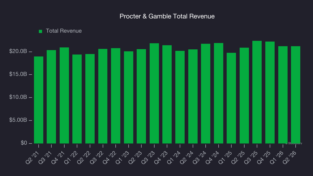Procter & Gamble Total Revenue