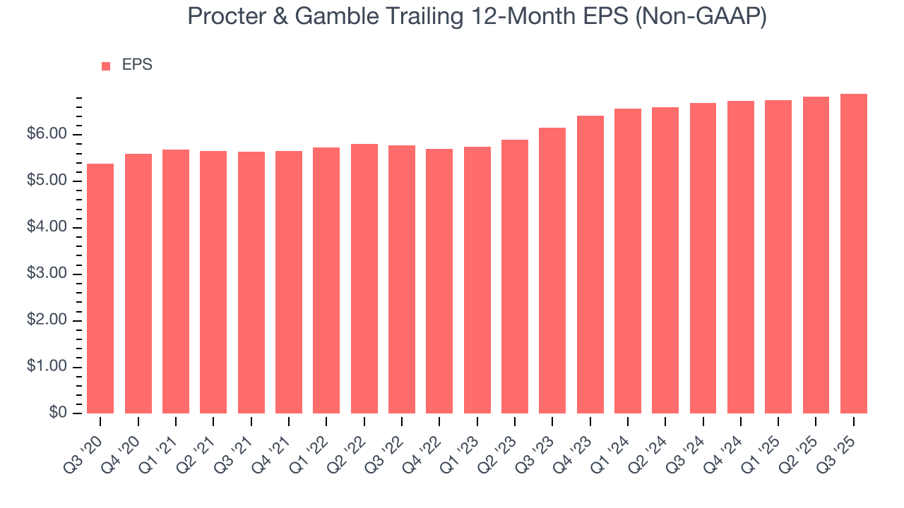 Procter & Gamble Trailing 12-Month EPS (Non-GAAP)