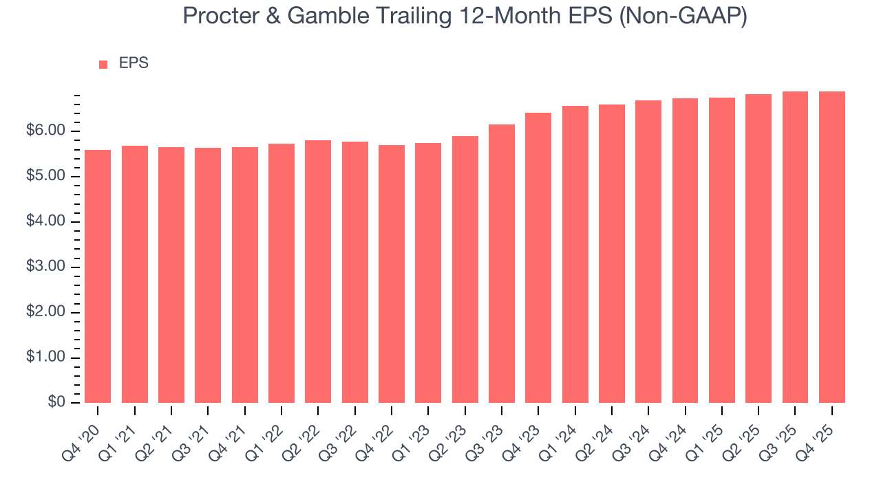 Procter & Gamble Trailing 12-Month EPS (Non-GAAP)
