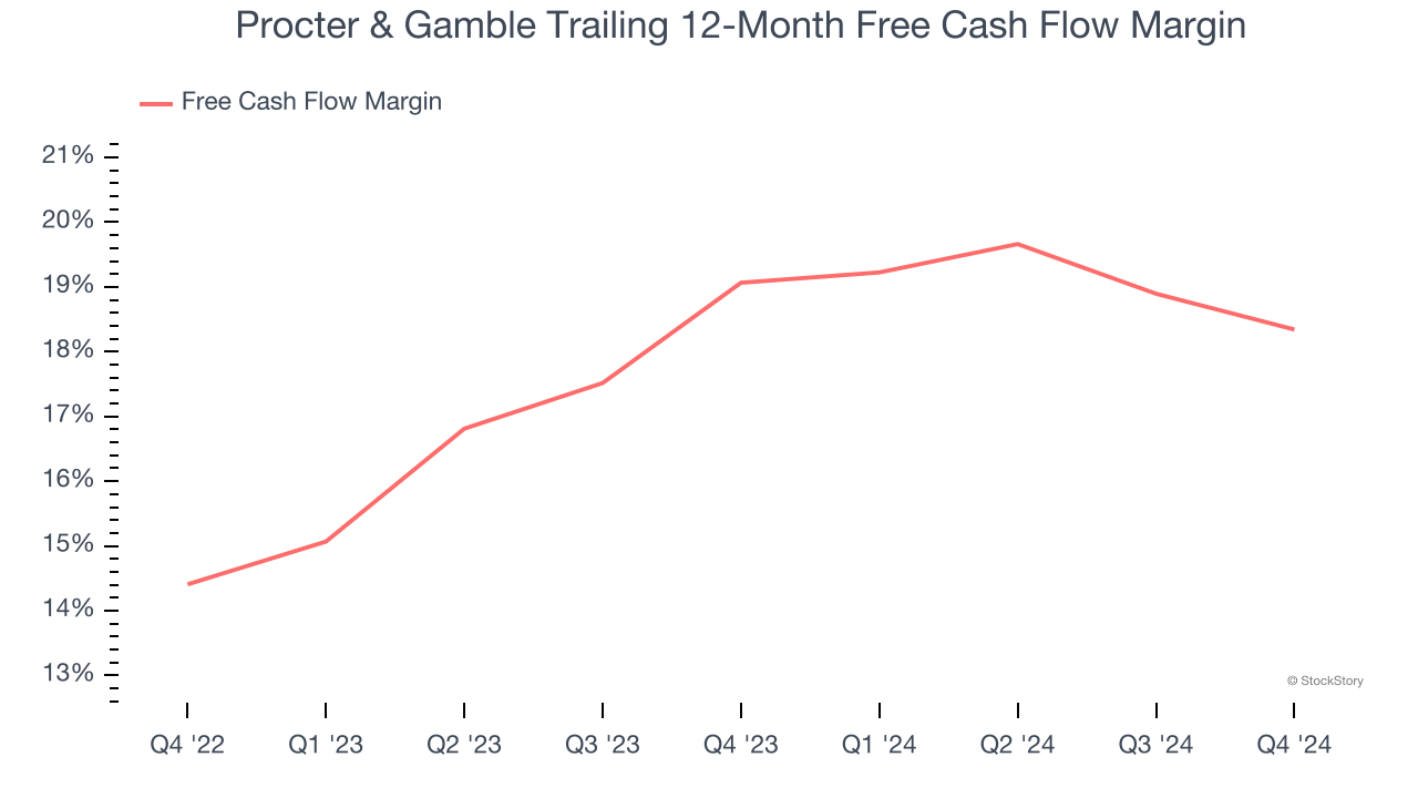 Procter & Gamble Trailing 12-Month Free Cash Flow Margin