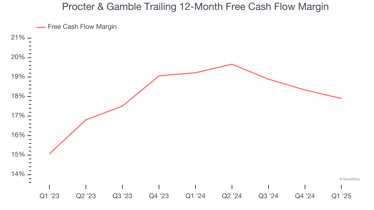 Procter & Gamble Trailing 12-Month Free Cash Flow Margin